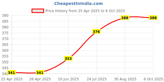 industrybuying.com APEM SWITCH, DIL, HEX, P36103 apem Price History Graph from 25 Apr 2025 to 6 Oct 2025