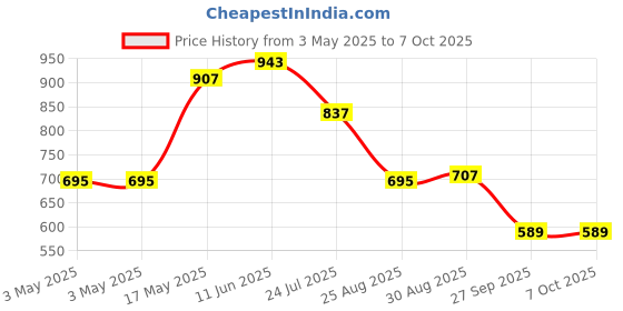 industrybuying.com APEM SWITCH, DIP, 10 WAY, ARROW SHAPED, PT65101L508 apem Price History Graph from 3 May 2025 to 6 Oct 2025