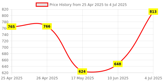 industrybuying.com APEM SWITCH, DIP, 16 WAY, HEX, ARROW SHAPED, PT65103 apem Price History Graph from 25 Apr 2025 to 4 Jul 2025