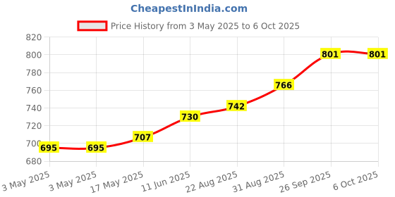 industrybuying.com APEM SWITCH, DIP, 16 WAY, HEX, THT, R/A, PT65103L508 apem Price History Graph from 3 May 2025 to 6 Oct 2025
