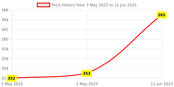 industrybuying.com APEM SWITCH, DIP, 16 WAY, SMD, HEX, P36S103 apem Price History Graph from 3 May 2025 to 11 Jun 2025