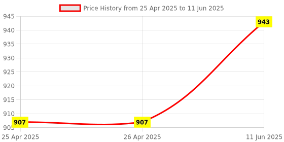 industrybuying.com APEM SWITCH, DPDT, 15A, 250VAC, 646H/2 apem Price History Graph from 25 Apr 2025 to 11 Jun 2025