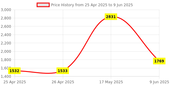 industrybuying.com APEM SWITCH, DPDT, 18545CD apem Price History Graph from 25 Apr 2025 to 9 Jun 2025