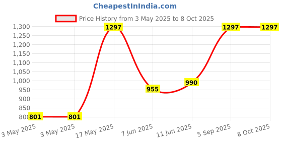 industrybuying.com APEM SWITCH, DPDT, 1A, 30VDC, THT, 25446NAH apem Price History Graph from 3 May 2025 to 6 Oct 2025
