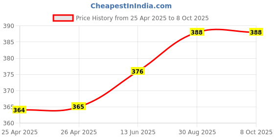 industrybuying.com APEM SWITCH, DPDT, 4A, 30VDC, 5646A apem Price History Graph from 25 Apr 2025 to 7 Oct 2025