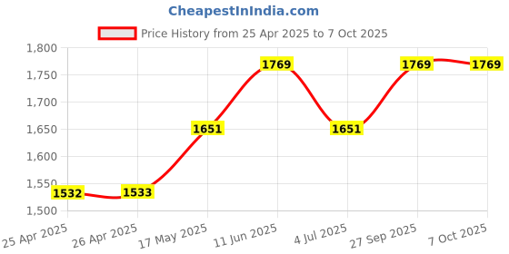 industrybuying.com APEM SWITCH, DPDT, 4A, 30VDC, 5646A-9 apem Price History Graph from 25 Apr 2025 to 6 Oct 2025