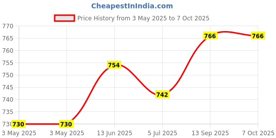 industrybuying.com APEM SWITCH, DPDT, 4A, 30VDC, 8642A apem Price History Graph from 3 May 2025 to 6 Oct 2025