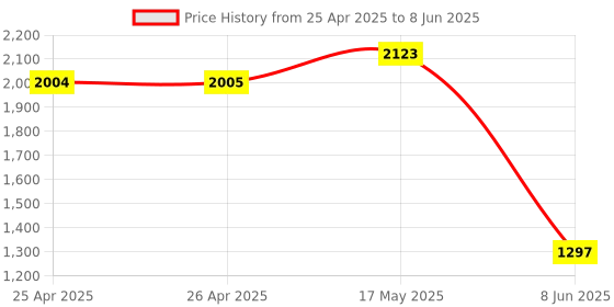 industrybuying.com APEM SWITCH, DPDT, 646NH/2 apem Price History Graph from 25 Apr 2025 to 8 Jun 2025