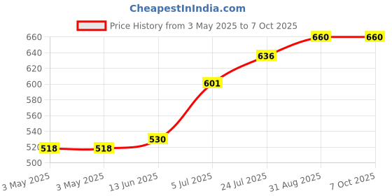 industrybuying.com APEM SWITCH, DPDT, BIASED, 5642A apem Price History Graph from 3 May 2025 to 6 Oct 2025