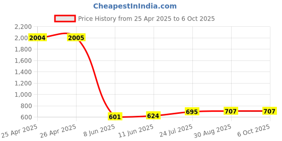 industrybuying.com APEM SWITCH, DPDT, BIASED, 5642A-9 apem Price History Graph from 25 Apr 2025 to 6 Oct 2025