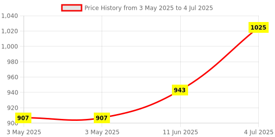 industrybuying.com APEM SWITCH, DPDT, BLACK, KG492A2XXA21XX apem Price History Graph from 3 May 2025 to 4 Jul 2025