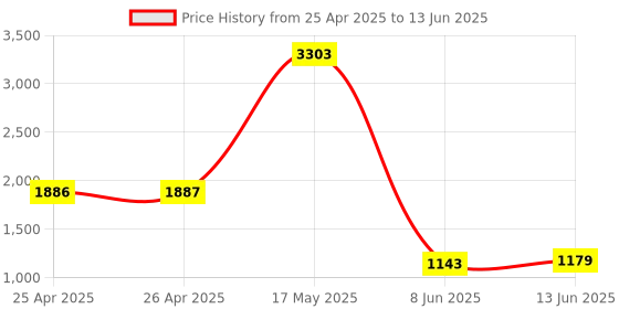 industrybuying.com APEM SWITCH, DPDT, CTR OFF, 649NH/2 apem Price History Graph from 25 Apr 2025 to 13 Jun 2025