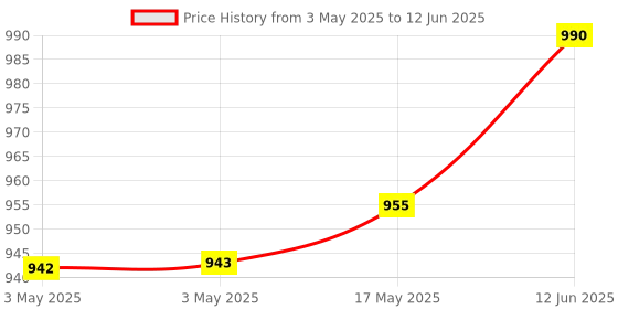 industrybuying.com APEM SWITCH, DPDT, CTR OFF LOCKING, 5649A-3V apem Price History Graph from 3 May 2025 to 12 Jun 2025