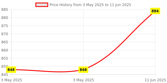 industrybuying.com APEM SWITCH, DPDT, LATCHING, 8646A apem Price History Graph from 3 May 2025 to 11 Jun 2025