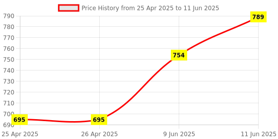 industrybuying.com APEM SWITCH, DPDT, TP42W008000 apem Price History Graph from 25 Apr 2025 to 11 Jun 2025