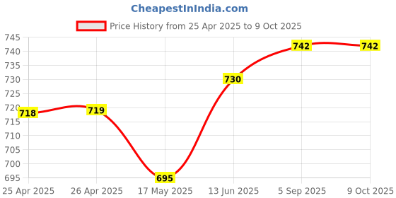 industrybuying.com APEM SWITCH, DPST, 15A, 250VAC, 641H/2 apem Price History Graph from 25 Apr 2025 to 9 Oct 2025