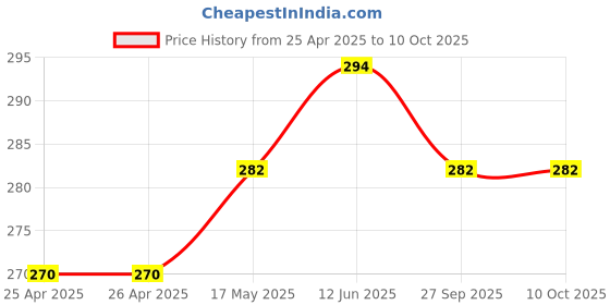 industrybuying.com APEM SWITCH, DPST, BLACK, MR210R2NBB apem Price History Graph from 25 Apr 2025 to 10 Oct 2025