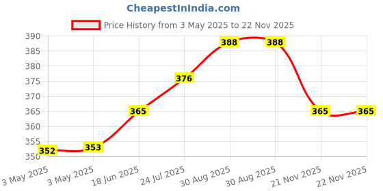 industrybuying.com APEM SWITCH, DPST, ILL RED, I/O, 12A, 125VAC, MR210R5LBR apem Price History Graph from 3 May 2025 to 21 Nov 2025