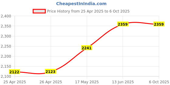 industrybuying.com APEM SWITCH, DPST, IP67, 3641NF/2 apem Price History Graph from 25 Apr 2025 to 6 Oct 2025