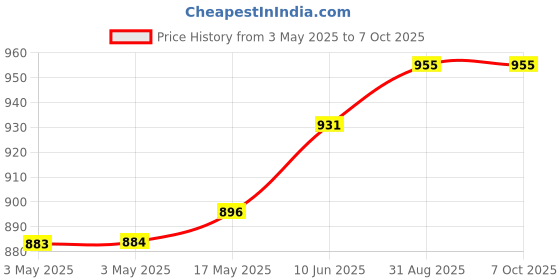 industrybuying.com APEM SWITCH, HEX, 0.4A, 24VDC, DIP, PT65503 apem Price History Graph from 3 May 2025 to 6 Oct 2025
