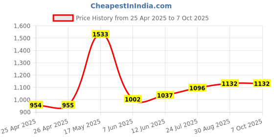 industrybuying.com APEM SWITCH, HEX, COMP HORIZ, PT65706 apem Price History Graph from 25 Apr 2025 to 6 Oct 2025