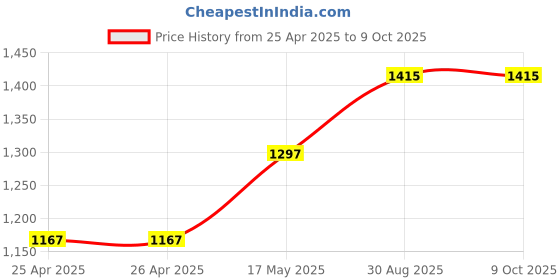 industrybuying.com APEM SWITCH, HEX, PT65303 apem Price History Graph from 25 Apr 2025 to 8 Oct 2025