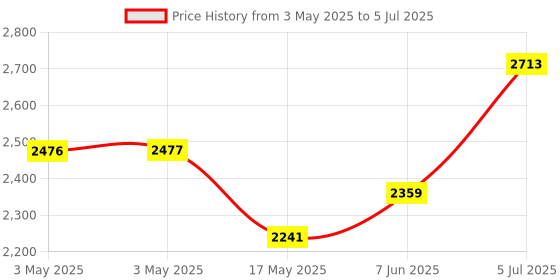 industrybuying.com APEM SWITCH, KEY, RECTANGULAR, A018101 apem Price History Graph from 3 May 2025 to 5 Jul 2025
