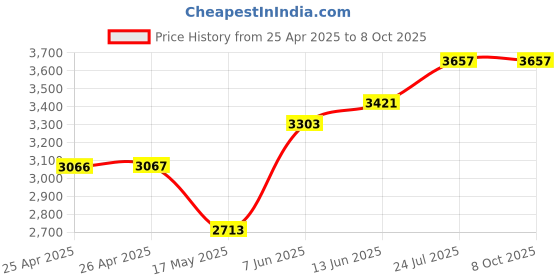 industrybuying.com APEM SWITCH, LATCH, GRN, BLANK, 12V, A1PCA1X220J203 apem Price History Graph from 25 Apr 2025 to 8 Oct 2025