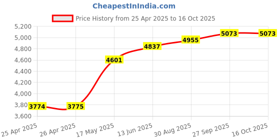 industrybuying.com APEM SWITCH, MOM, GREEN, A01MMESP352B+PEA apem Price History Graph from 25 Apr 2025 to 15 Oct 2025