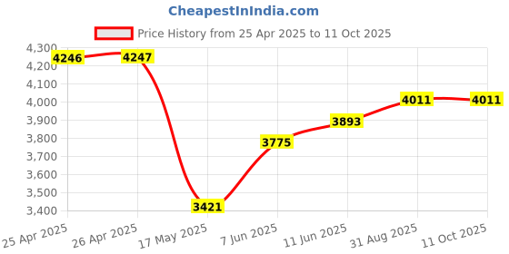 industrybuying.com APEM SWITCH, MOM, RED, A01MMBSP352B+PEA apem Price History Graph from 25 Apr 2025 to 11 Oct 2025