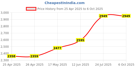 industrybuying.com APEM SWITCH, NO, ROUND, BLUE LED, IP67, IRR3F422L0B apem Price History Graph from 25 Apr 2025 to 6 Oct 2025