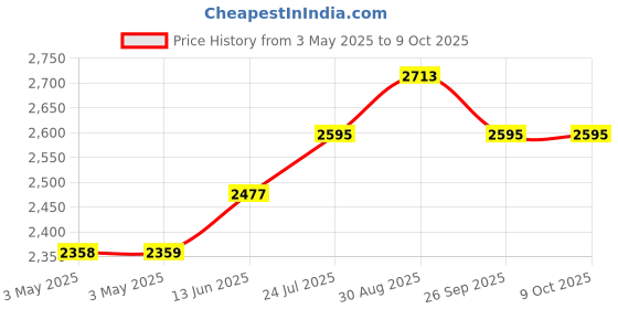 industrybuying.com APEM SWITCH, ON-OFF, BLK/YEL LED, IPR1SAD2L0Y apem Price History Graph from 3 May 2025 to 9 Oct 2025