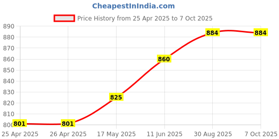 industrybuying.com APEM Switch Operation:On-Off-(On), 638H/2 apem Price History Graph from 25 Apr 2025 to 6 Oct 2025