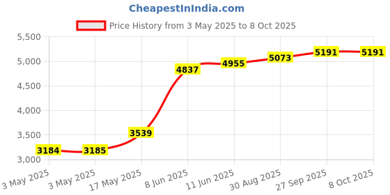 industrybuying.com APEM Switch Operation:On-On, 12146A apem Price History Graph from 3 May 2025 to 8 Oct 2025