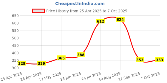industrybuying.com APEM Switch Operation:On-On, 5636AB apem Price History Graph from 25 Apr 2025 to 6 Oct 2025