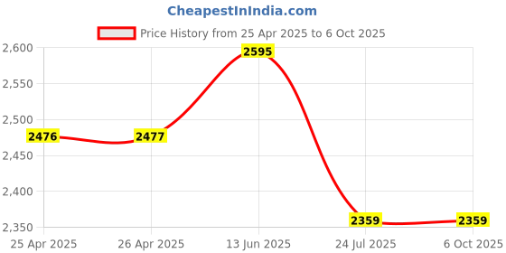 industrybuying.com APEM Switch Operation:On-On-On, 644H/2 apem Price History Graph from 25 Apr 2025 to 6 Oct 2025