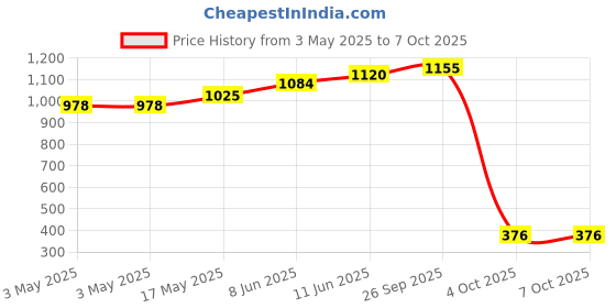 industrybuying.com APEM SWITCH, PCB, CROSS HEAD, BCD CODE, P60A701 apem Price History Graph from 3 May 2025 to 6 Oct 2025