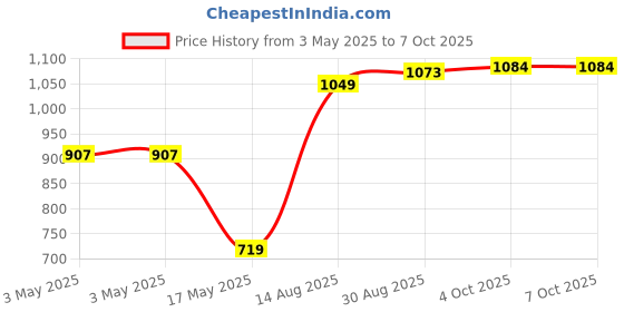 industrybuying.com APEM SWITCH, PCB, CROSS HEAD, HEXADECI, P60A703 apem Price History Graph from 3 May 2025 to 6 Oct 2025