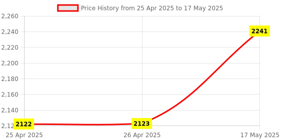 industrybuying.com APEM SWITCH, PCB, DPDT, 21146NA apem Price History Graph from 25 Apr 2025 to 17 May 2025