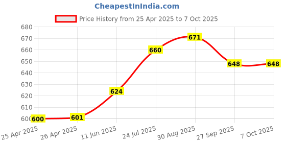 industrybuying.com APEM SWITCH, PCB, DPDT, TL46W005000 apem Price History Graph from 25 Apr 2025 to 6 Oct 2025