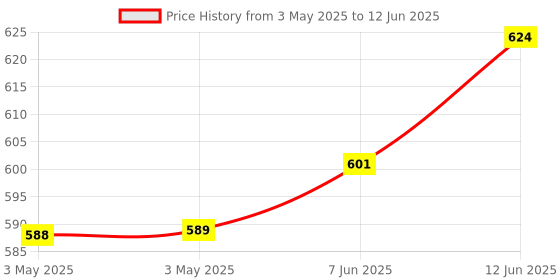 industrybuying.com APEM SWITCH, PCB, DPDT, TL46WW05000 apem Price History Graph from 3 May 2025 to 12 Jun 2025