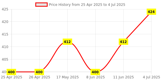 industrybuying.com APEM SWITCH, PCB, SPDT, CTR OFF, TL39P0050 apem Price History Graph from 25 Apr 2025 to 4 Jul 2025