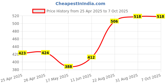 industrybuying.com APEM SWITCH, PCB, SPDT, TL36W0050 apem Price History Graph from 25 Apr 2025 to 7 Oct 2025