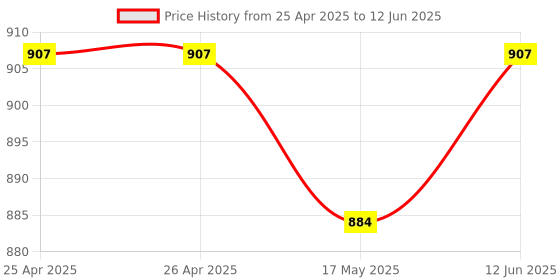 industrybuying.com APEM SWITCH, PUSHBUTTON, A0101Y apem Price History Graph from 25 Apr 2025 to 12 Jun 2025