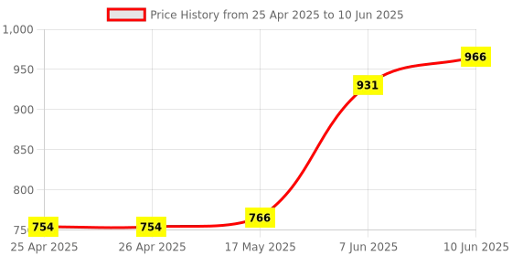 industrybuying.com APEM SWITCH, PUSHBUTTON, A0109Y apem Price History Graph from 25 Apr 2025 to 10 Jun 2025