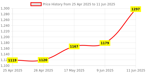 industrybuying.com APEM SWITCH, PUSHBUTTON, SPDT-1NO/1NC 1A 250V, 9635AB apem Price History Graph from 25 Apr 2025 to 11 Jun 2025