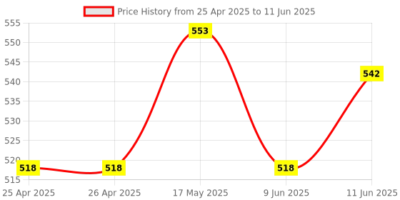 industrybuying.com APEM SWITCH, PUSHBUTTON, SPST-NC, 8A, 250V, 1212A2 apem Price History Graph from 25 Apr 2025 to 11 Jun 2025