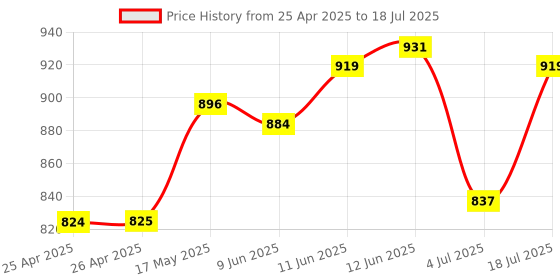 industrybuying.com APEM SWITCH, PUSHBUTTON, SPST-NO, 100mA, 9433CDB apem Price History Graph from 25 Apr 2025 to 4 Jul 2025