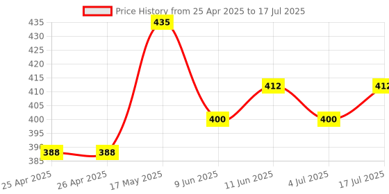industrybuying.com APEM SWITCH, PUSHBUTTON, SPST-NO, 1A, 250V, 9633NAB apem Price History Graph from 25 Apr 2025 to 17 Jul 2025