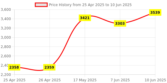 industrybuying.com APEM SWITCH, PUSHBUTTON, SPST-NO, 500mA, 250V, IPR3FAD3 apem Price History Graph from 25 Apr 2025 to 10 Jun 2025